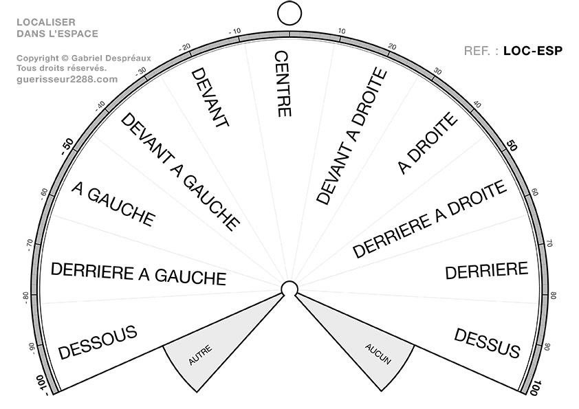 guerisseur desenvouteur - Guerisseur spirituel :   Localiser dans l'espace