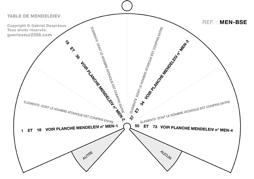 guerisseur desenvouteur - Guerisseur spirituel :   Table de mendeleiev n°0