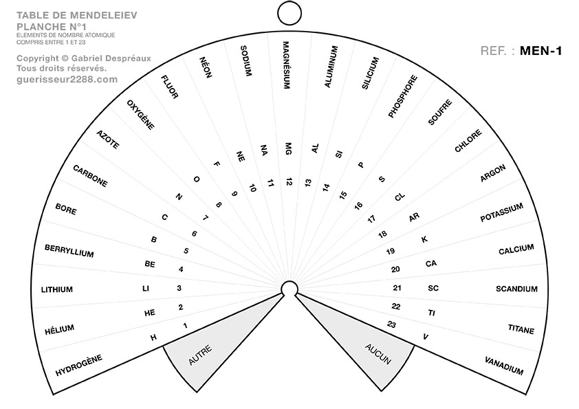 guerisseur desenvouteur - Guerisseur spirituel :   Table de mendeleiev n°1