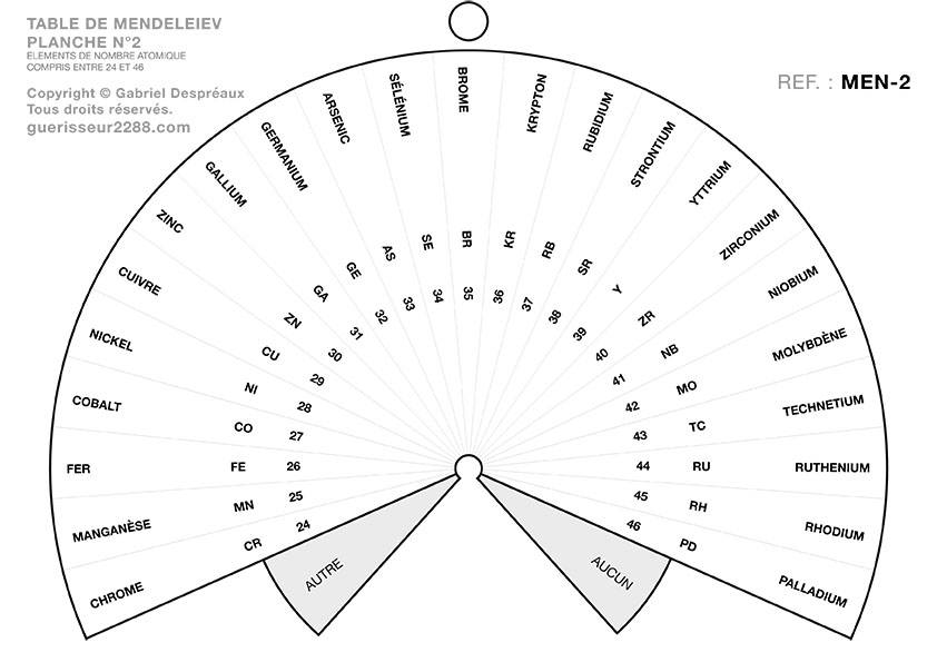 guerisseur desenvouteur - Guerisseur spirituel :   Table de mendeleiev n°2