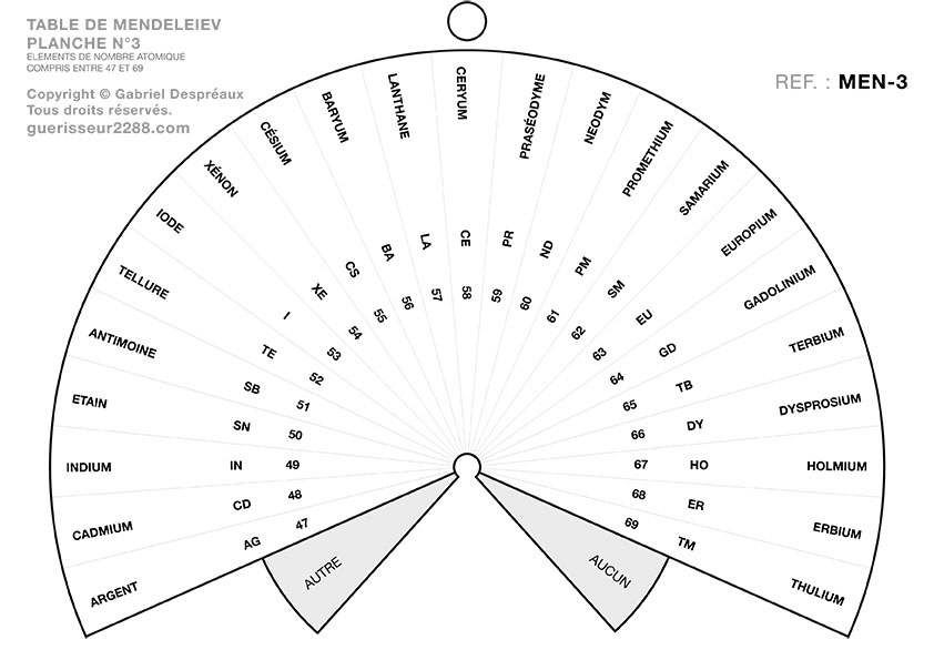 guerisseur desenvouteur - Guerisseur spirituel :   Table de mendeleiev n°3