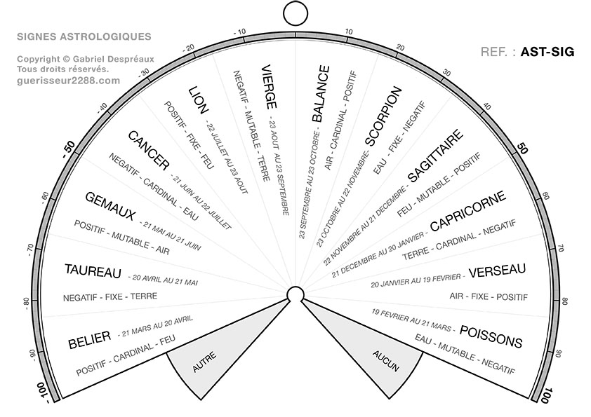 guerisseur desenvouteur - Guerisseur spirituel :   Constellations du zodiaque