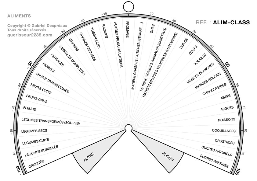 guerisseur desenvouteur - Guerisseur spirituel :   Classification des aliments